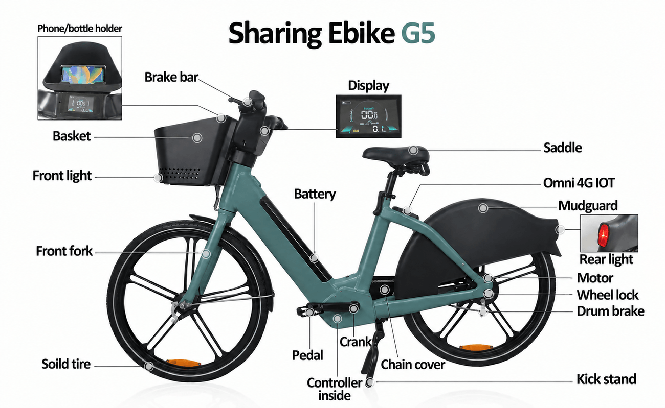 Dynalion G5 sharing e-bike with callouts for the basket, brake bar, display, battery, saddle, Omni 4G IoT module, motor, drum brake, solid tyres, and kick stand